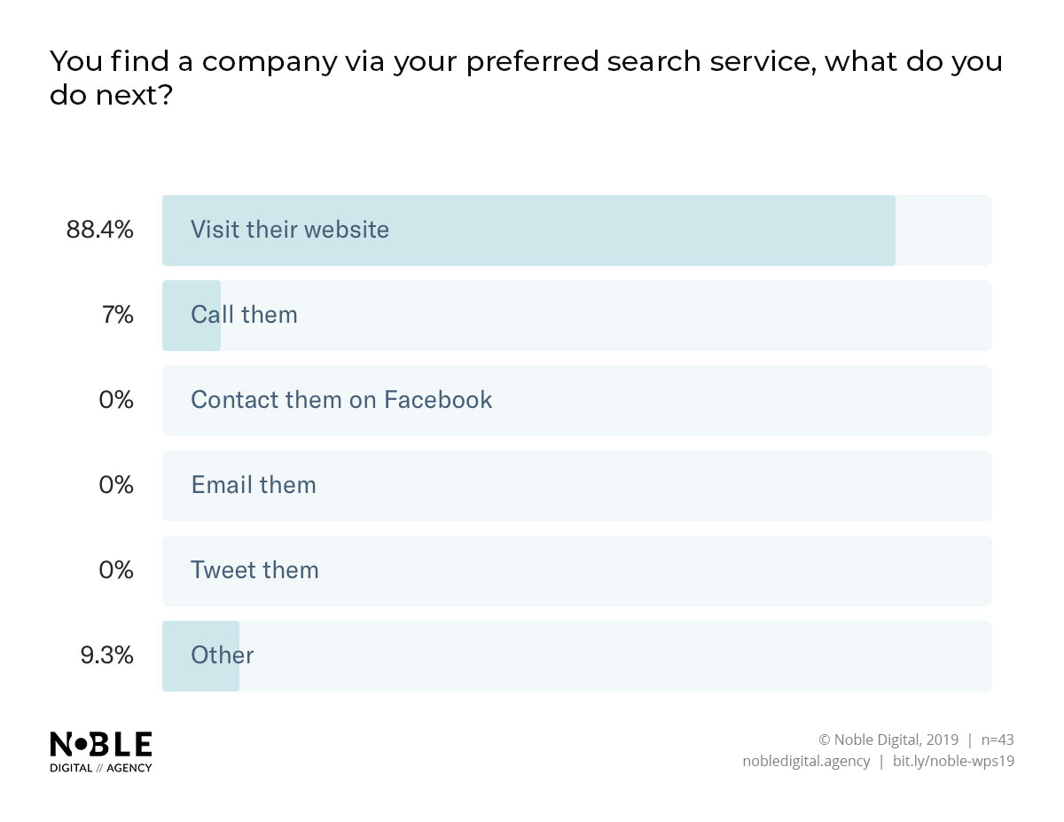 88.4% of people reported visiting a company’s website as the first thing they would do after searching online. This goes to highlight the importance of having a web presence. In a world where we’re used to getting quick answers to our questions, it would be easy enough for users to bypass your business if it didn’t have a web presence.
