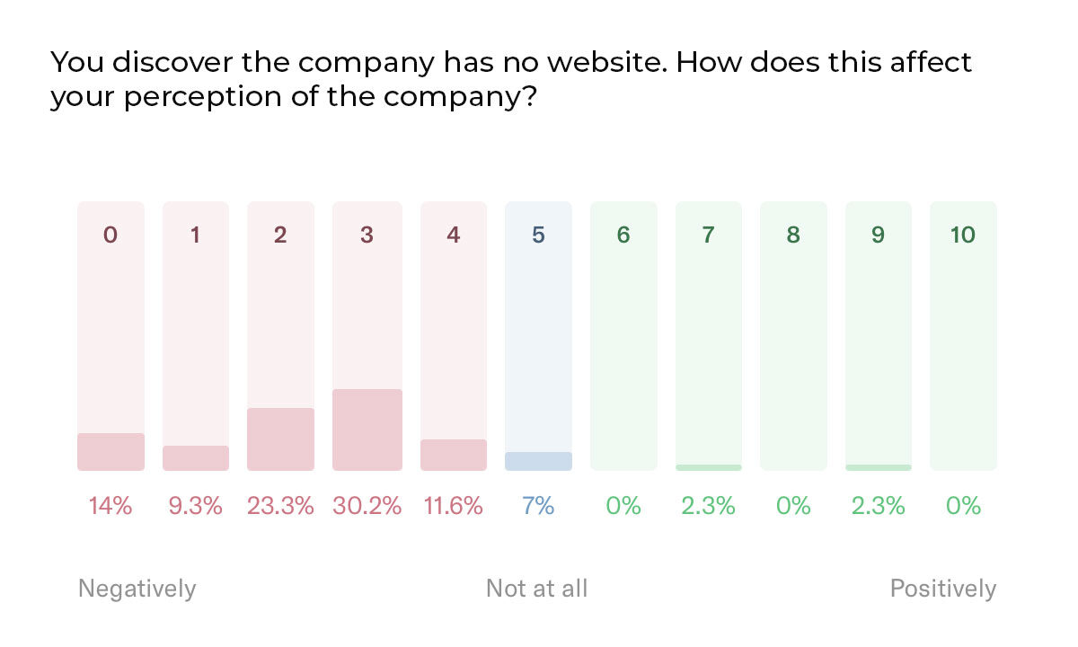 Proof of the importance of a good website // Ethical Pixels®