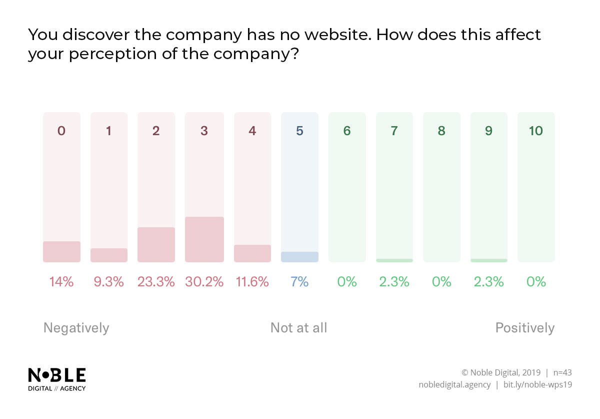 Noble Digital Agency User Research - A massive 88.4% of people suggested that if a business didn’t have a website, it would negatively affect their perception of the company.